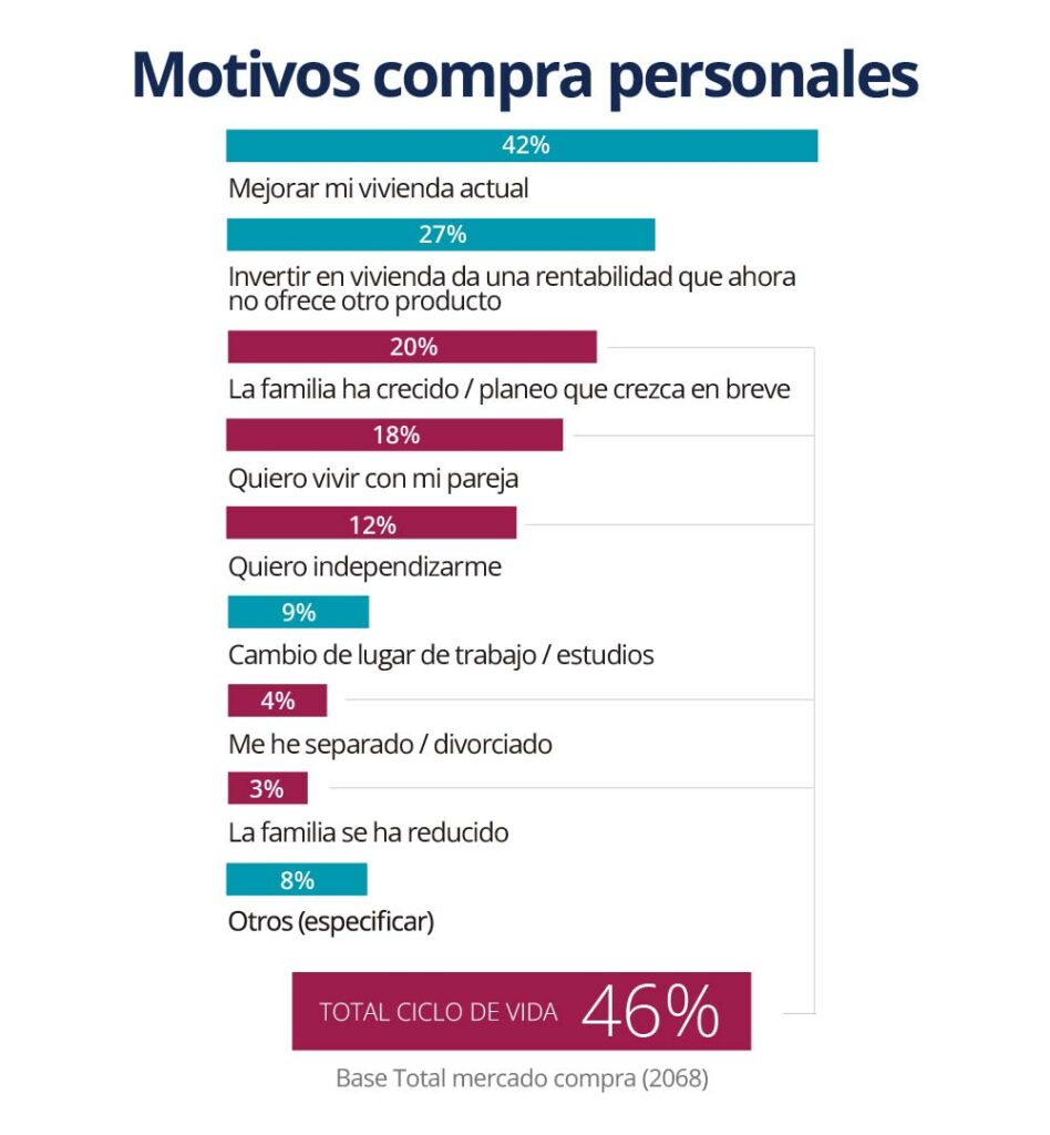 motivos de la compra de vivienda