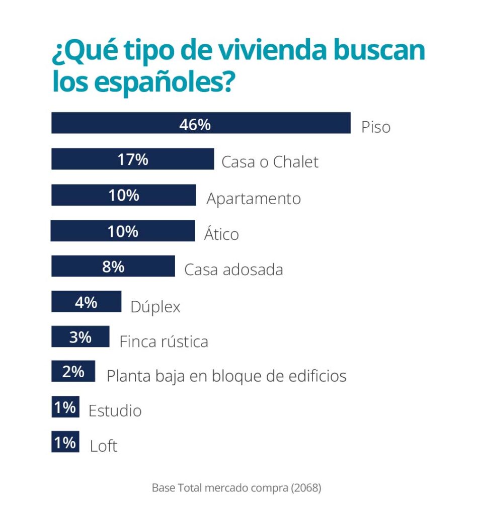 tipo de viviendo buscan los españoles