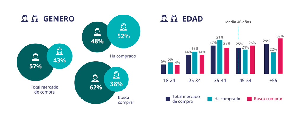 perfil por género y edad del mercado de segunda reisdencia