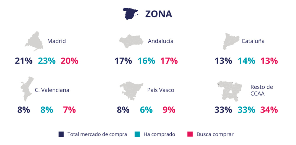 perfil por ubicación geográfica