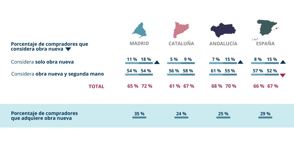 porcentaje de compradores que considera la obra nueva