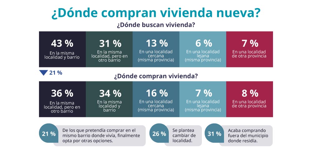 dónde compran la vivienda nueva