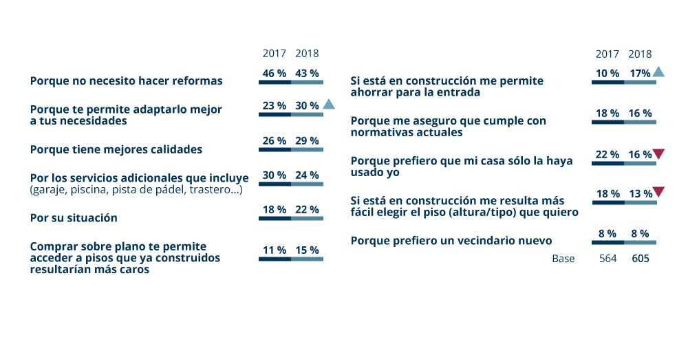 motivos por los que compran obra nueva
