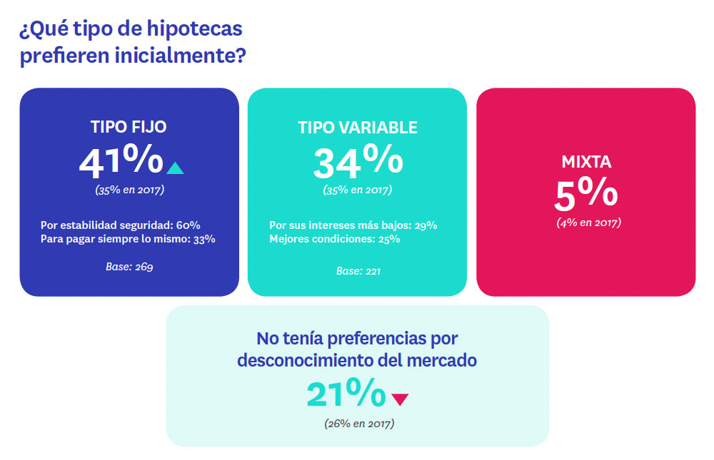 Qué tipo de hipotecas prefieren inicialmente