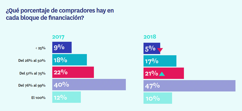 hipotecados por porcentaje de financiación