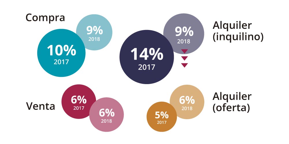 peso de alquiler y compraventa en el mercado vivienda 2018