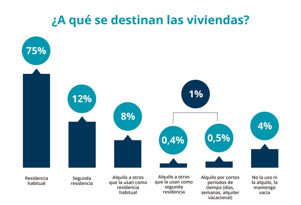 a qué se destinan las viviendas a residencia habitual o se alquilan