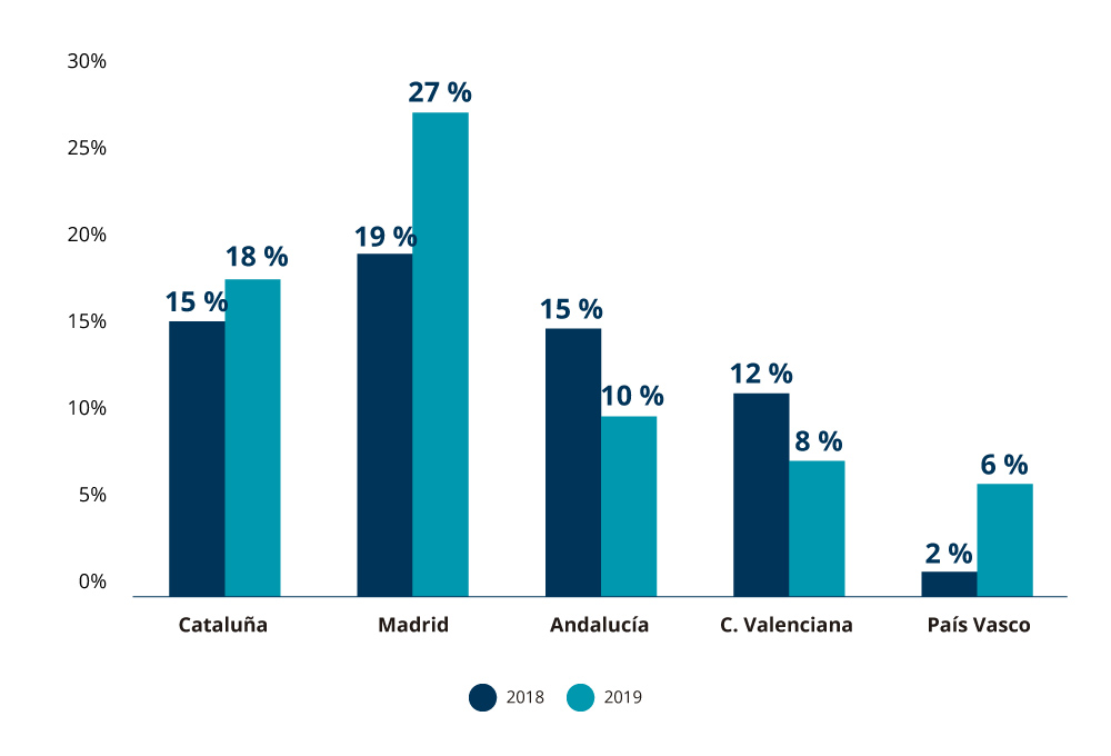 demanda de vivienda de compra como segunda residencia por CCAA