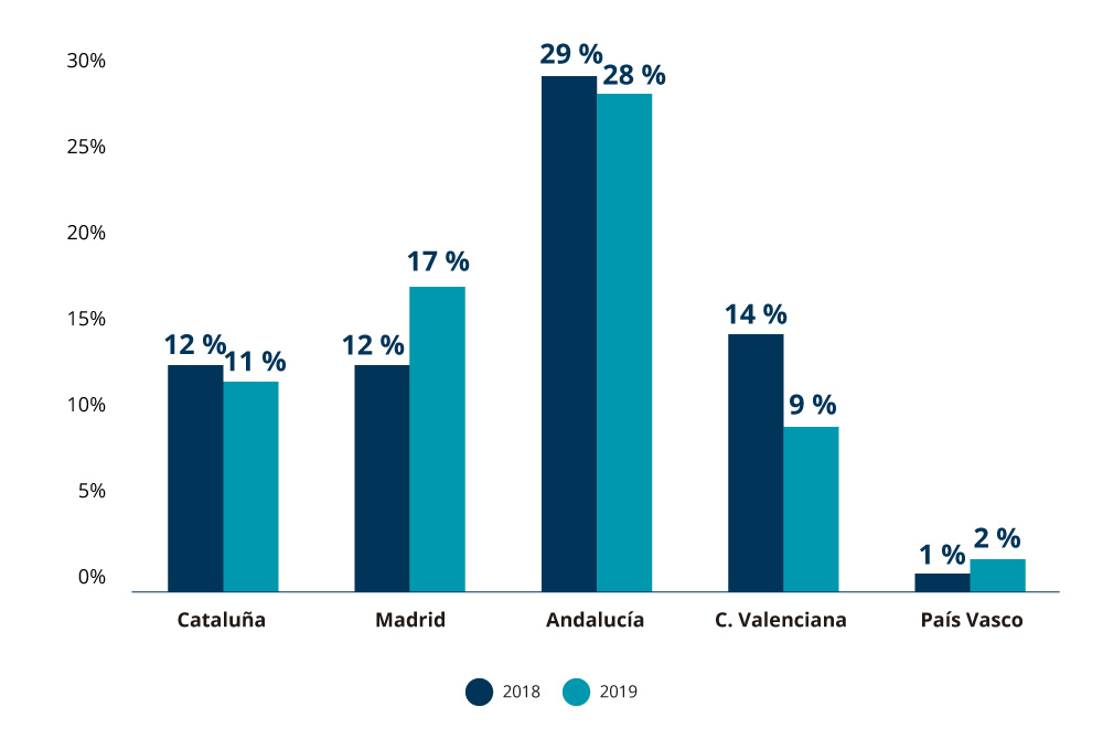 demanda alquiler de vivienda como segunda residencia por CCAA