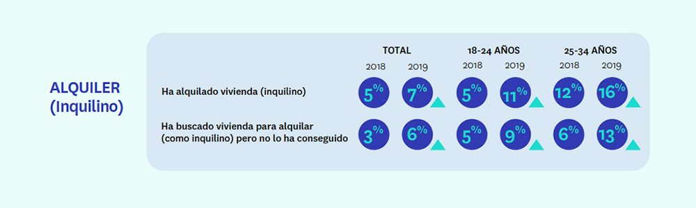 comparativa año 2018 y 2019 del perfil de los inquilinos por edad