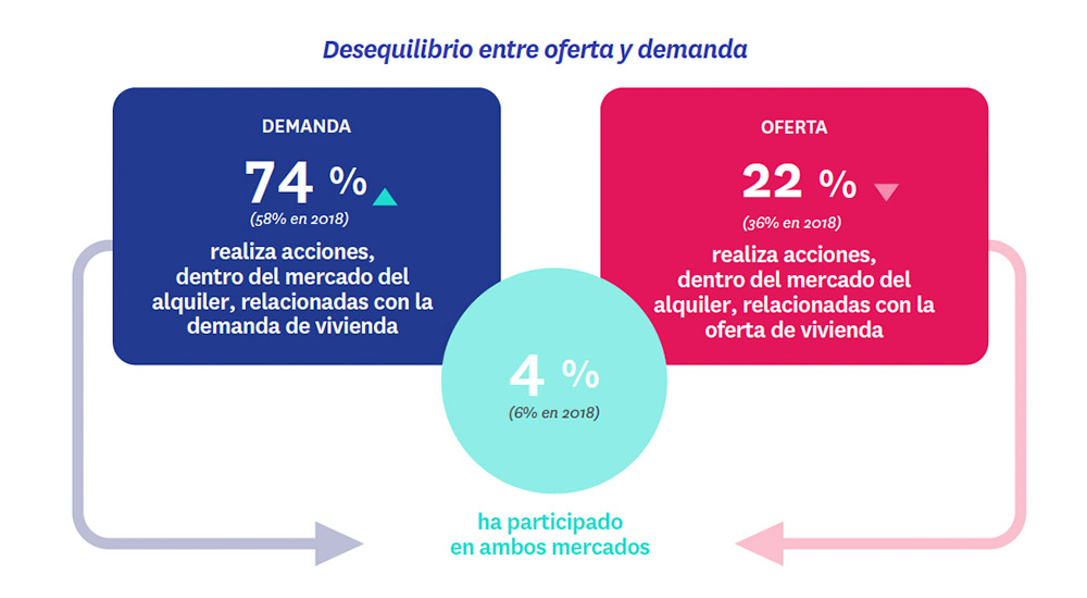 desequilibrio entre oferta y demanda del mercado del alquiler