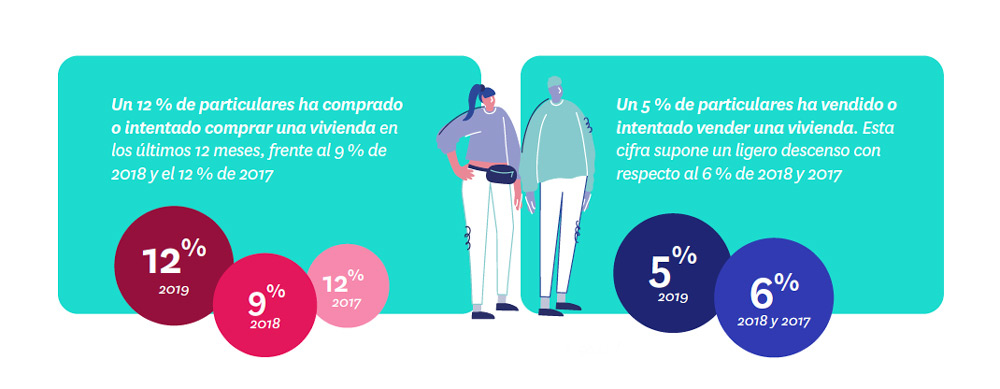 intento de comprar o vender vivienda