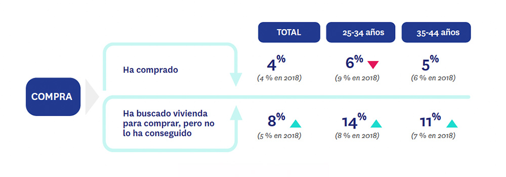 particulares que han comprado vivienda o lo han intentado