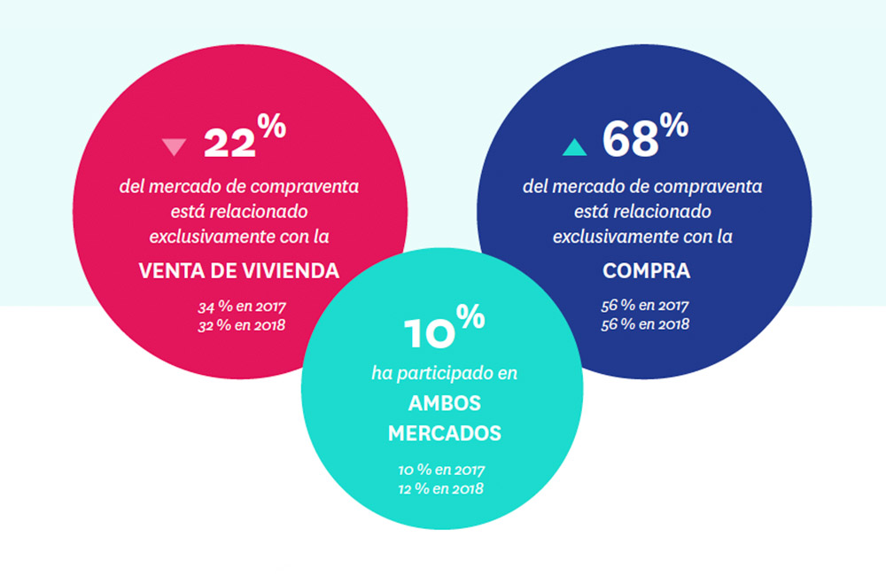 mercados de venta y compra de vivienda