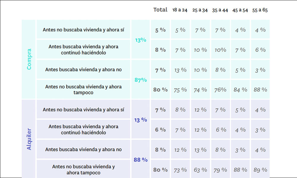 Demanda de vivienda antes y después de la pandemia por transacción y por edad