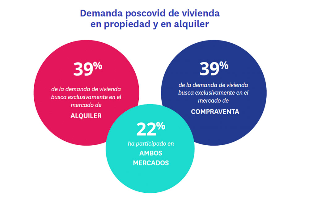 Demanda postcovid de vivienda en propiedad y alquiler