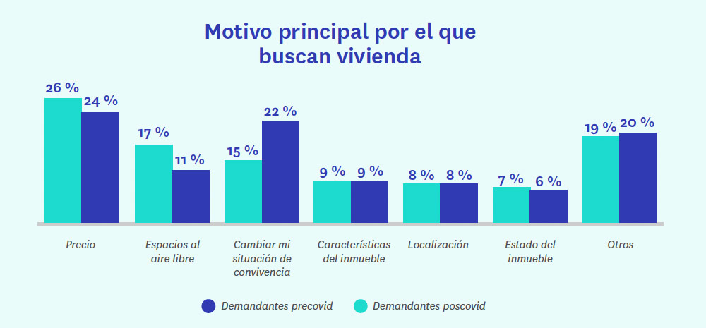 motivos por los que busca vivienda