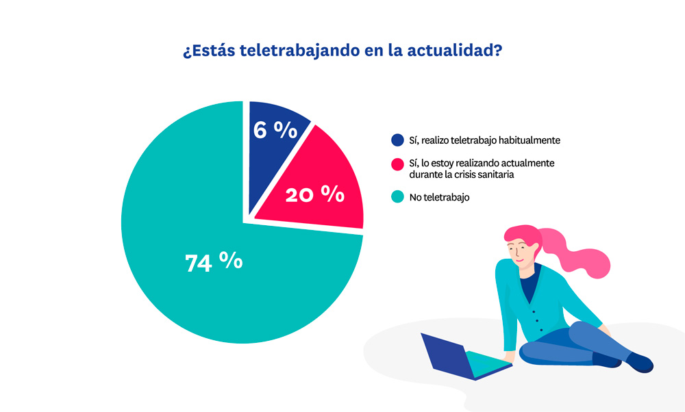 trabajadores encuestados en julio 2020