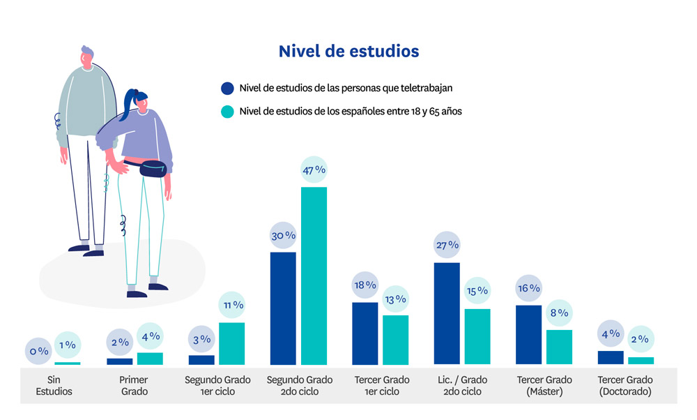 nivel de estudios y teletrabajo
