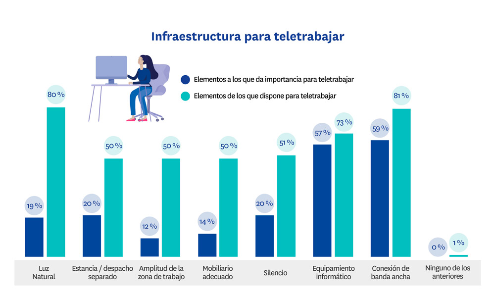 infraestructura necesaria para teletrabajar