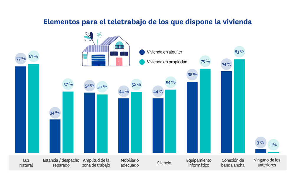 elementos que dispone la vivienda para teletrabajar