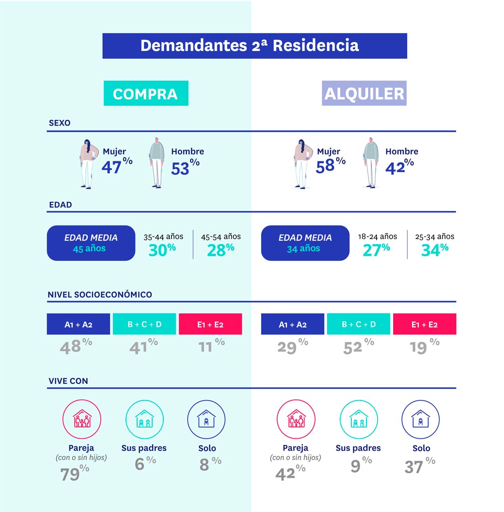 demandantes segunda residencia 2020