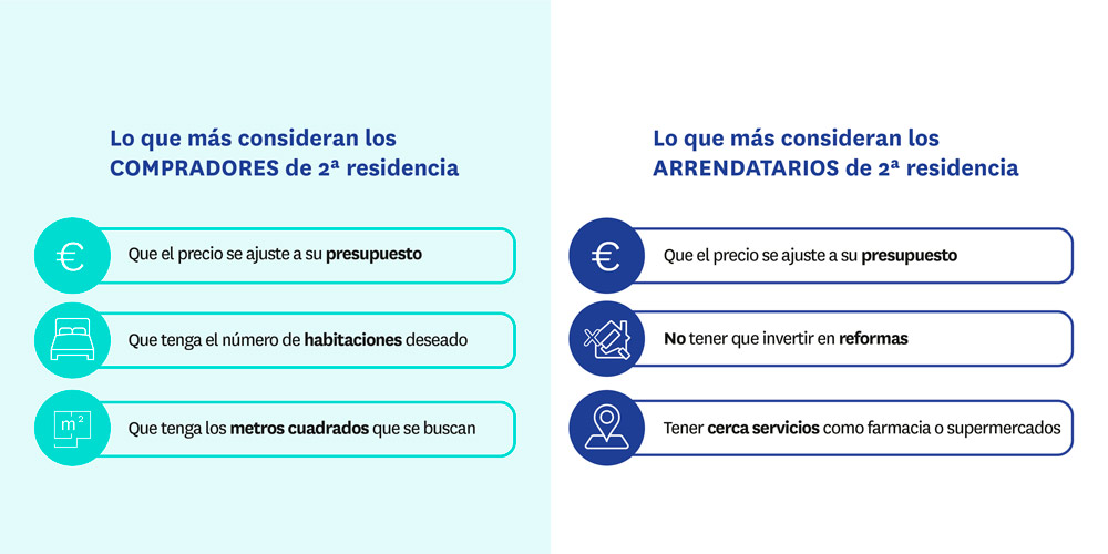 consideraciones de los compradores y arrendatarios de segunda residencia 2020