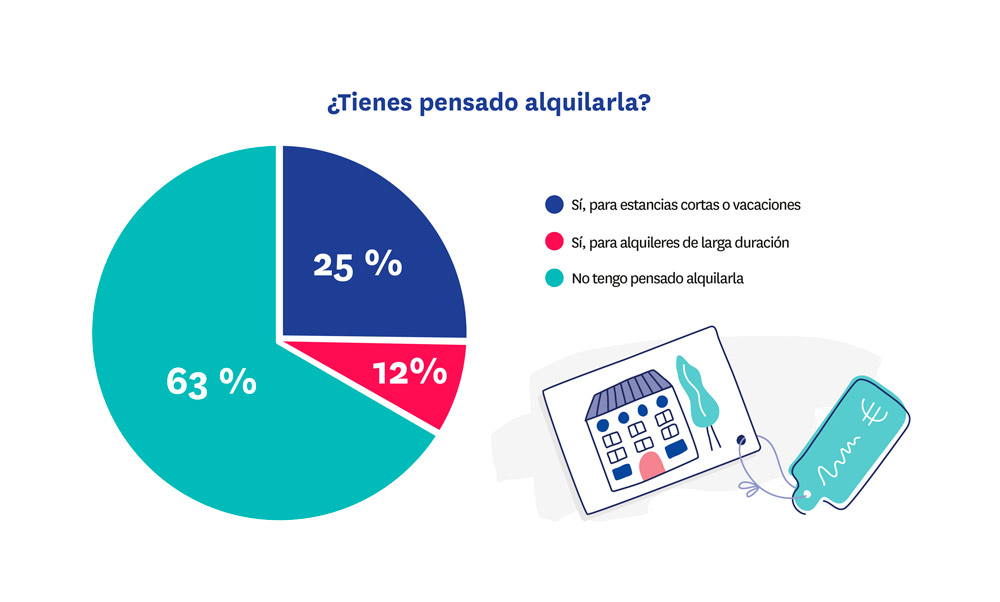 tienes pensado alquilar tu segunda residencia