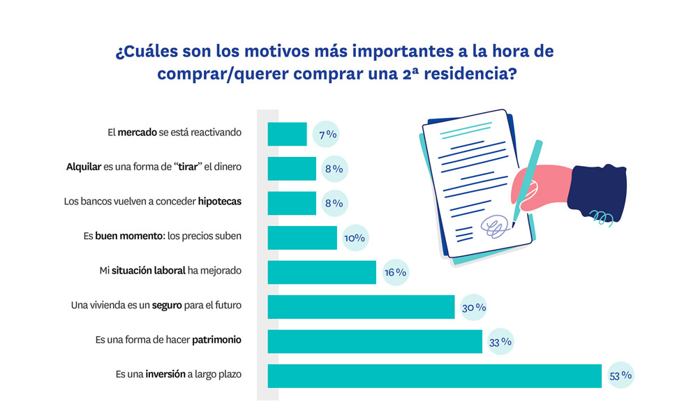 motivos más importantes a la hora de comprar segunda residencia 2020