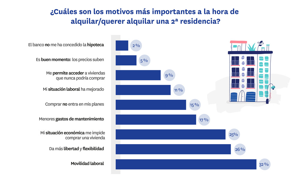 motivos a la hora de alquilar segunda residencia 2020