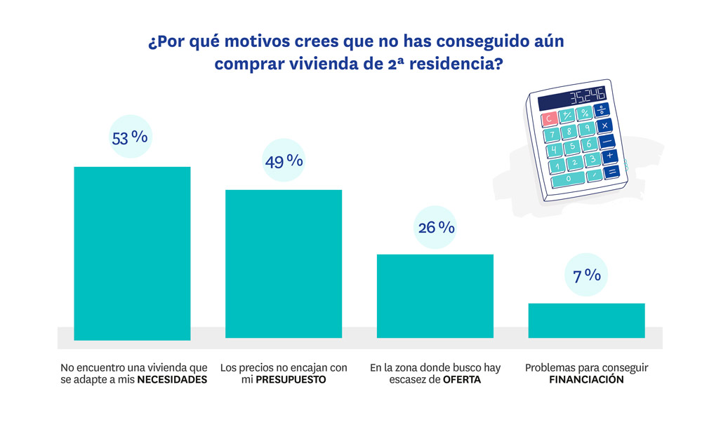 motivos por los que aún no has comprado segunda residencia