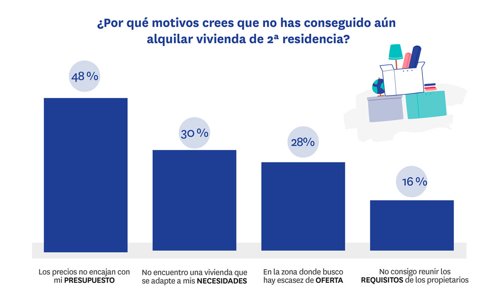 motivos por los que aún no has alquilado segunda residencia