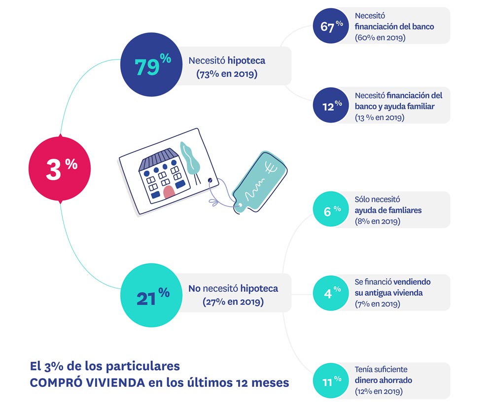 compradores de vivienda con y sin hipoteca