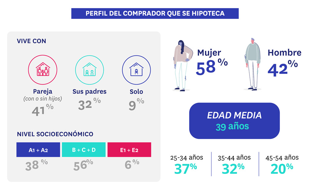 perfil hipotecado español 2020