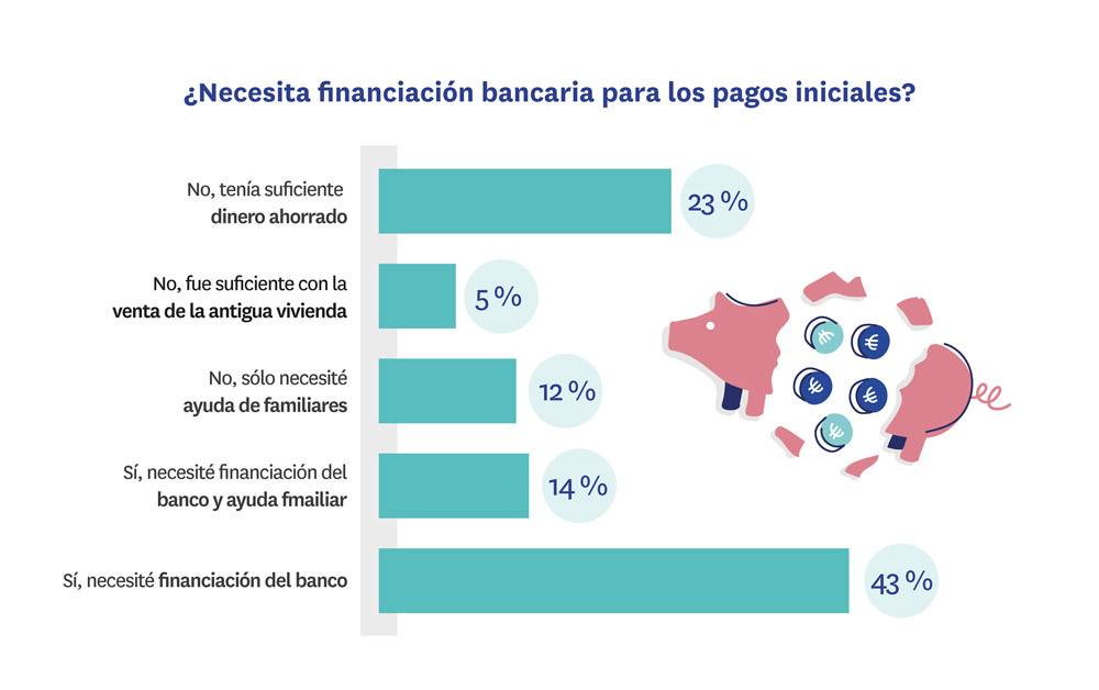 se necesita financiación bancario para los pagos iniciales