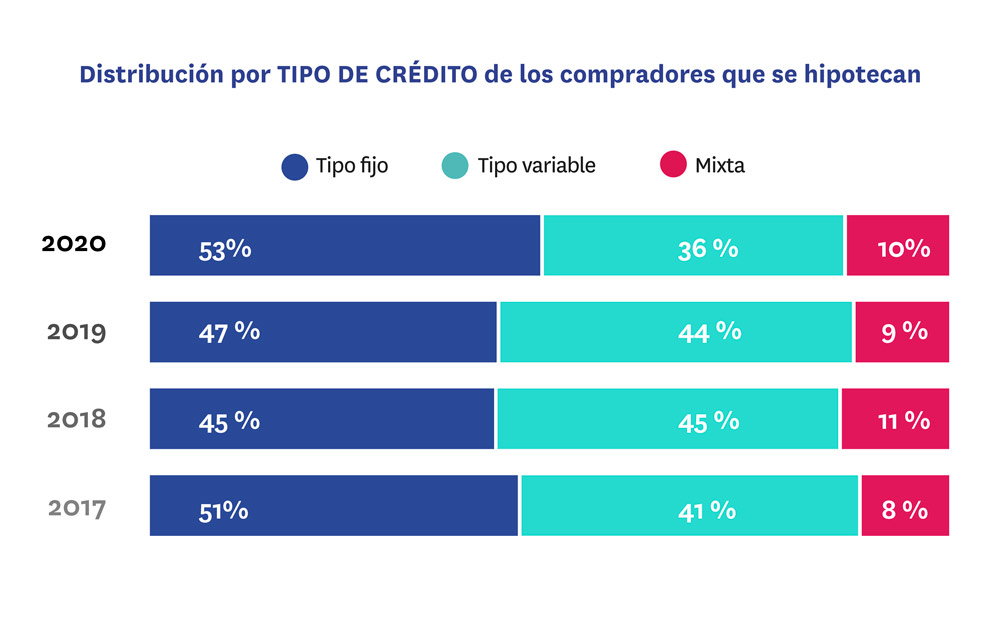 perfil hipotecado por tipo de crédito