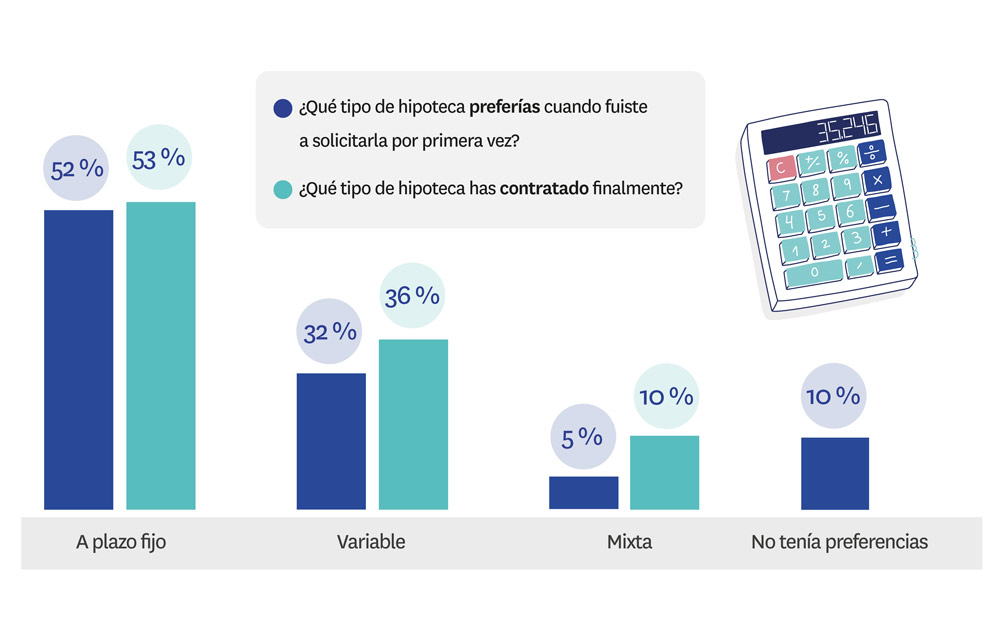 tipo de hipoteca preferida