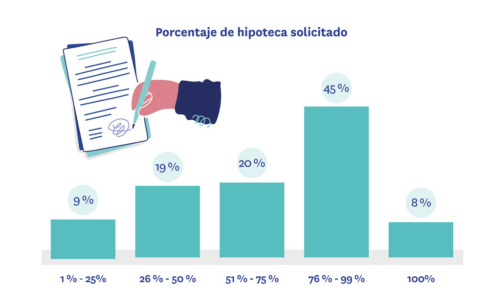 porcentaje de hipoteca solicitado