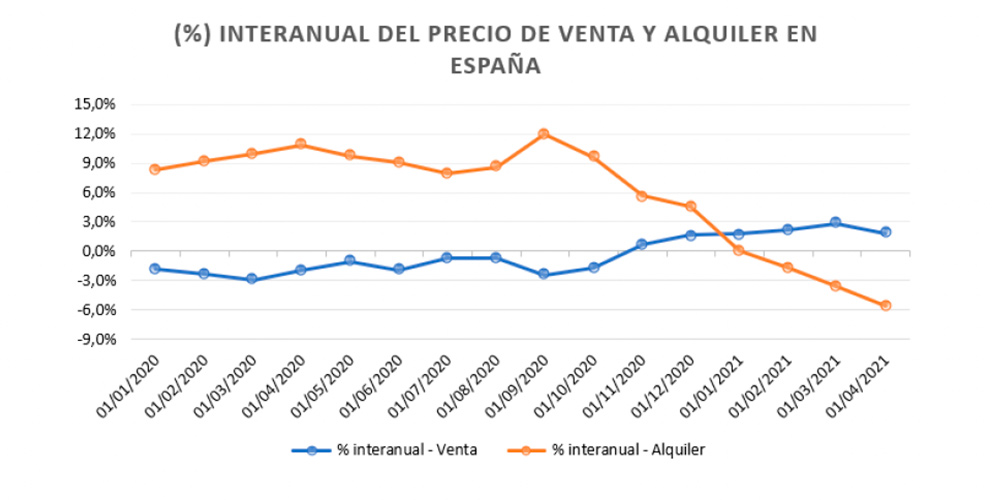 percepción del precio de la vivienda en venta y alquiler 2020