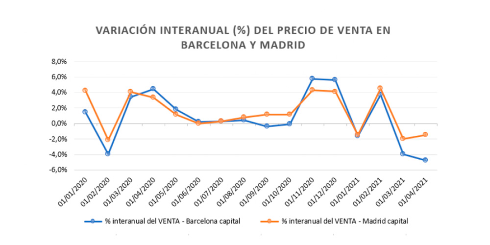 percepción del precio de la vivienda 2020 en Madrid y Barcelona