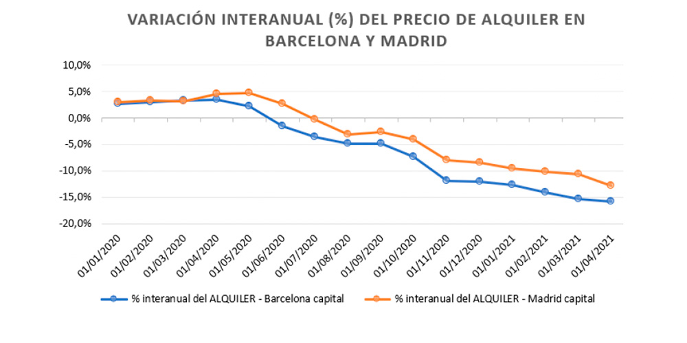 percepción del precio del alquiler de la vivienda 2020 en Madrid y Barcelona
