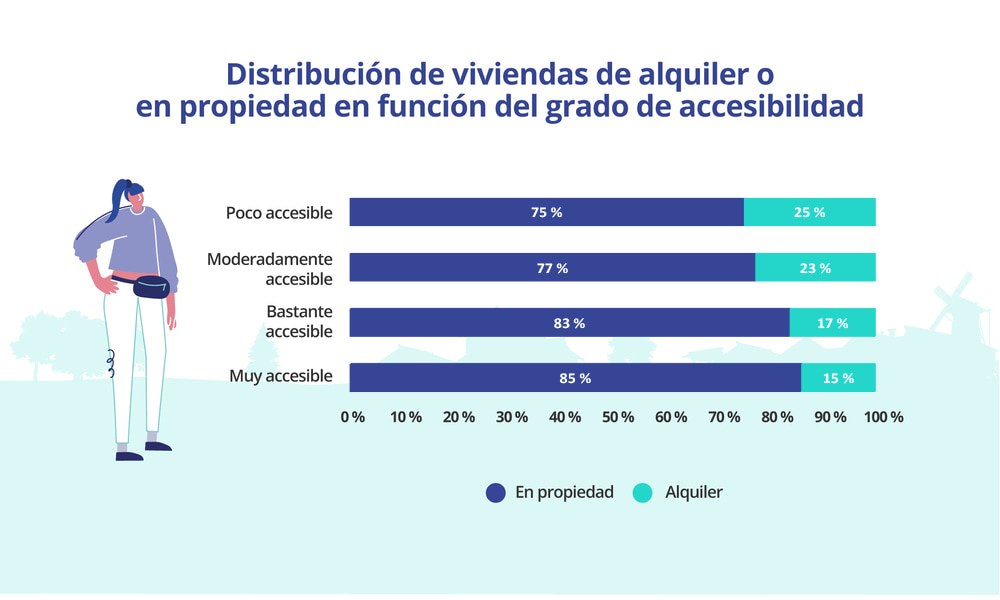 Distribución de viviendas de alquiler o en propiedad en función del grado de accesibilidad