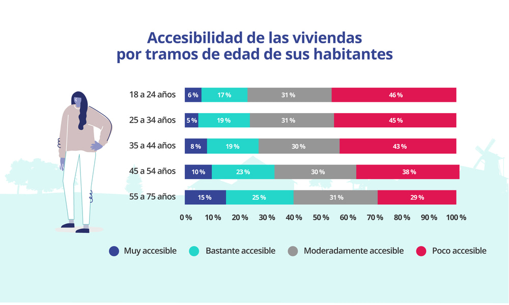 Accesibilidad en la vivienda según tramo de edad