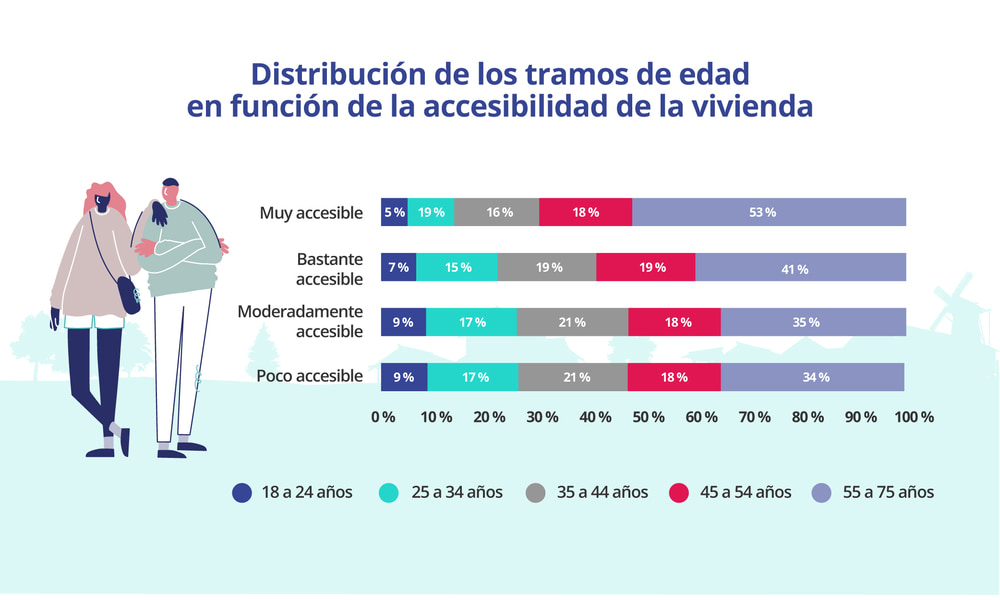 Tramos de edad de los habitantes de la vivienda en función del nivel de accesibilidad