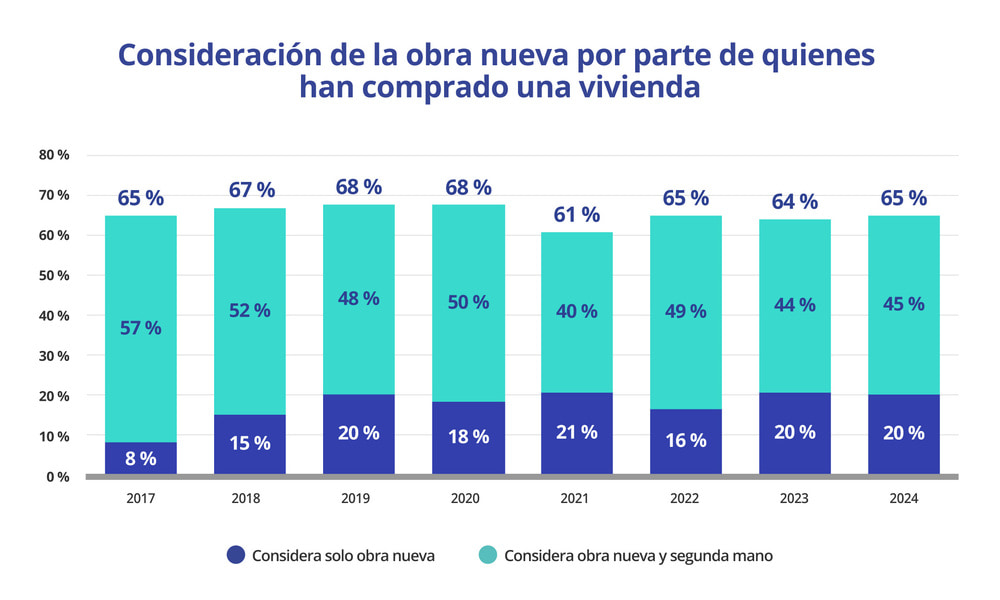 consideración de la obra nueva de quienes han comprado una vivienda