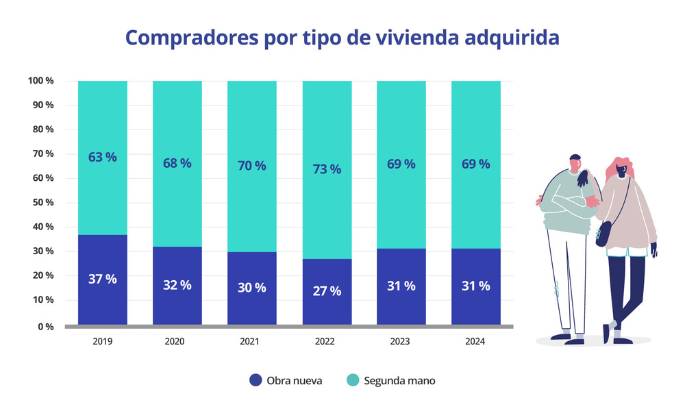tipo de vivienda adquirida por los compradores