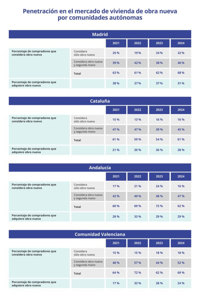 compra de obra nueva por CCAA