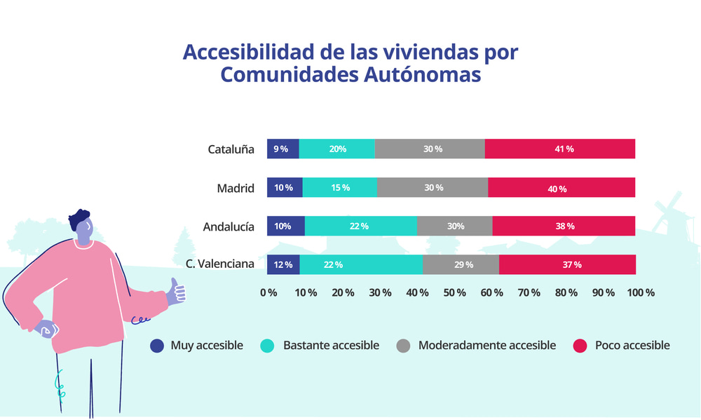 accesibilidad de viviendas por CCAA