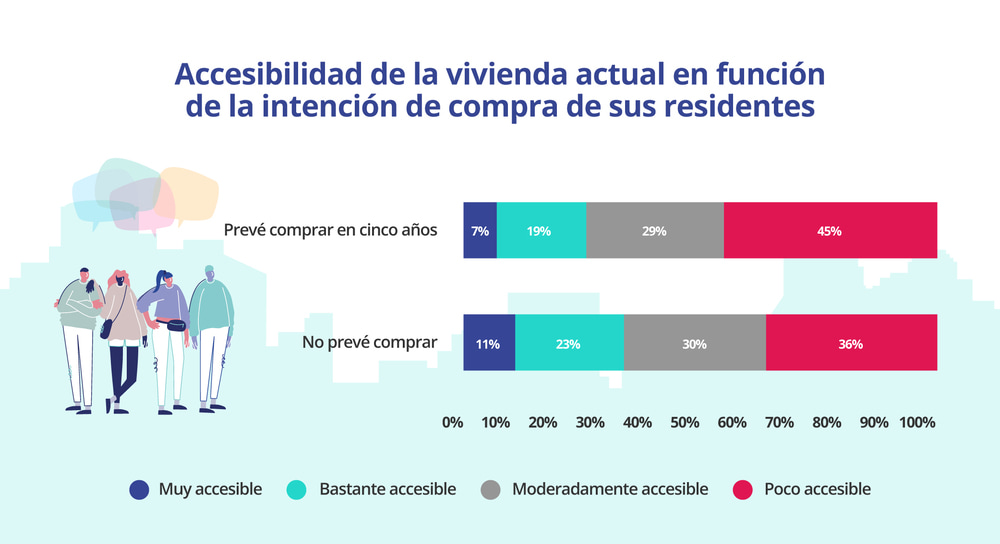 accesibilidad de viviendas en función de la intención de compra de sus residentes