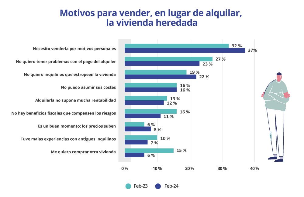 Motivos para vender en lugar de alquilar la vivienda heredada